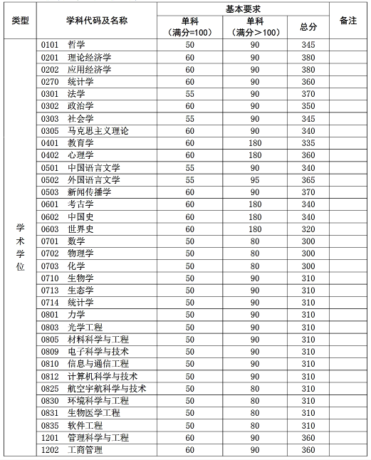 复旦大学2017硕士研究生复试分数线