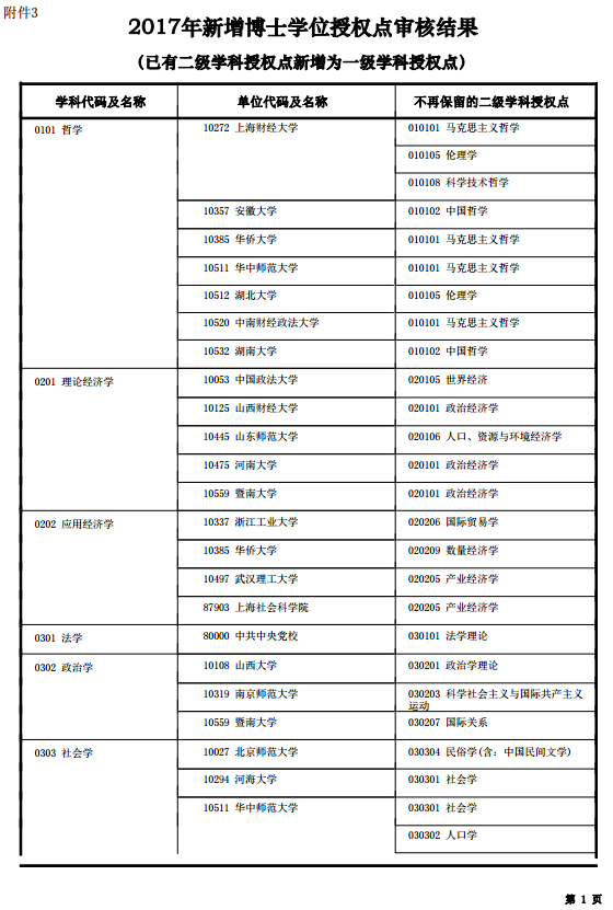 2017年新增博士学位授权点审核结果(已有二级学科授权点新增为一级学科授权点)