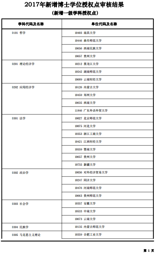 2017年新增博士学位授权点审核结果(新增一级学科授权点)