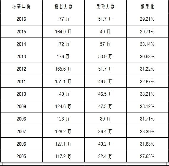 考研人数连年增长，在职研究生学历还值钱吗？