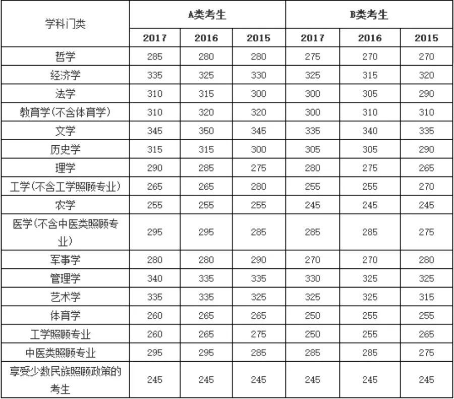 影响考研国家线因素大揭秘