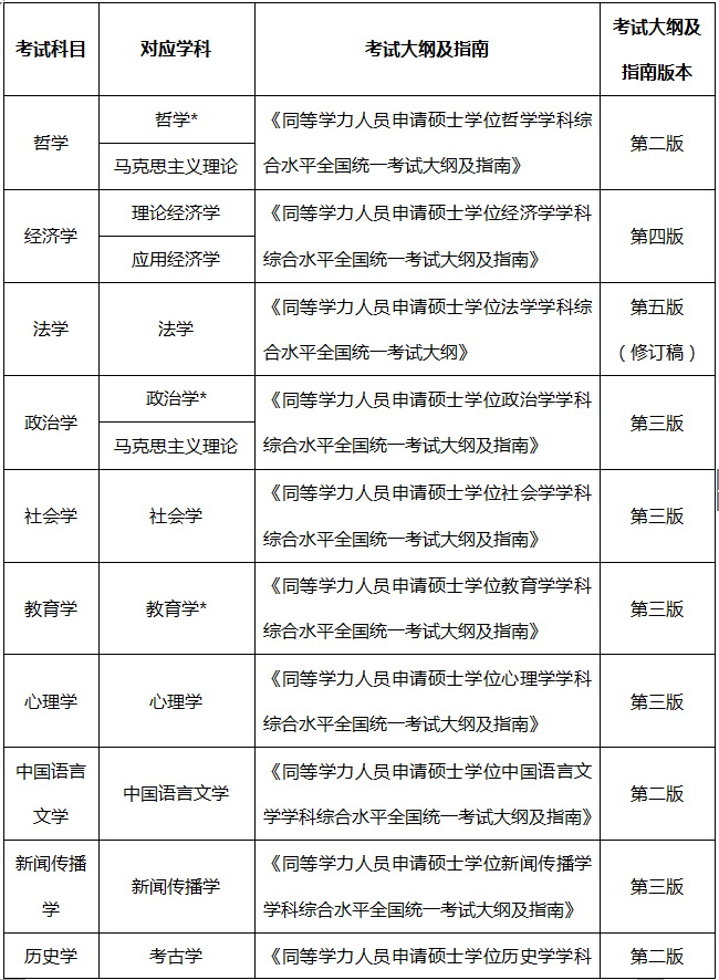 2018年同等学力申硕学科综合水平考试科目、学科、考试大纲及指南使用对照表