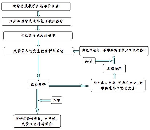 考研手册：华中师范大学在职研究生工作流程汇总