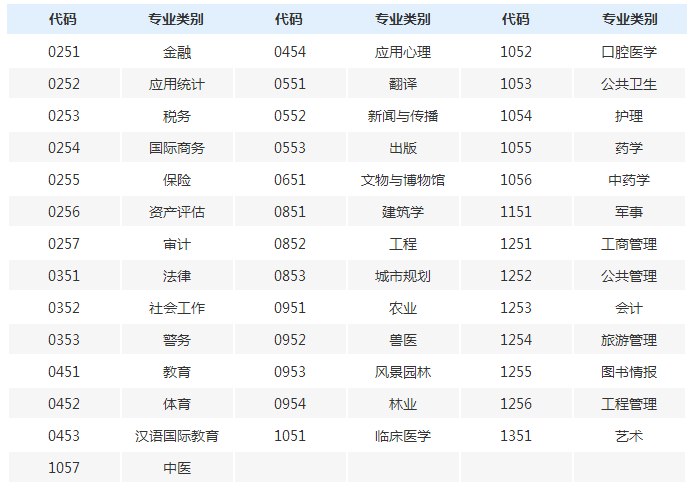 学硕、专硕、非全日制三者之间有什么区别？