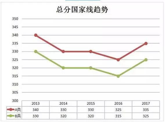 历年(2013-2017年)专业型硕士研究生部分专业国家线趋势