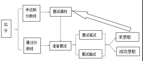 2018在职研究生复试基本常识及面试流程