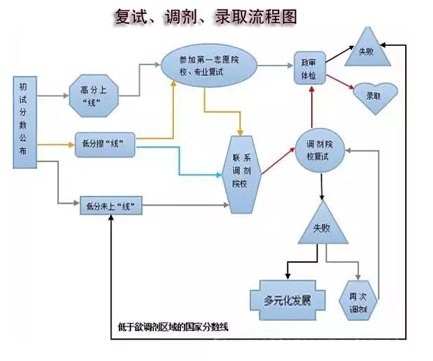 北京MEM在职研究生复试、调剂、录取全流程