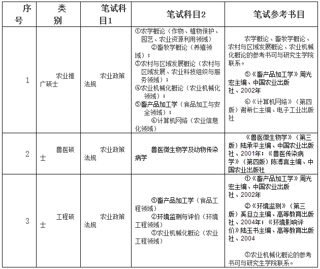 吉林农业大学在职研究生攻读硕士学位的类别及学科、专业