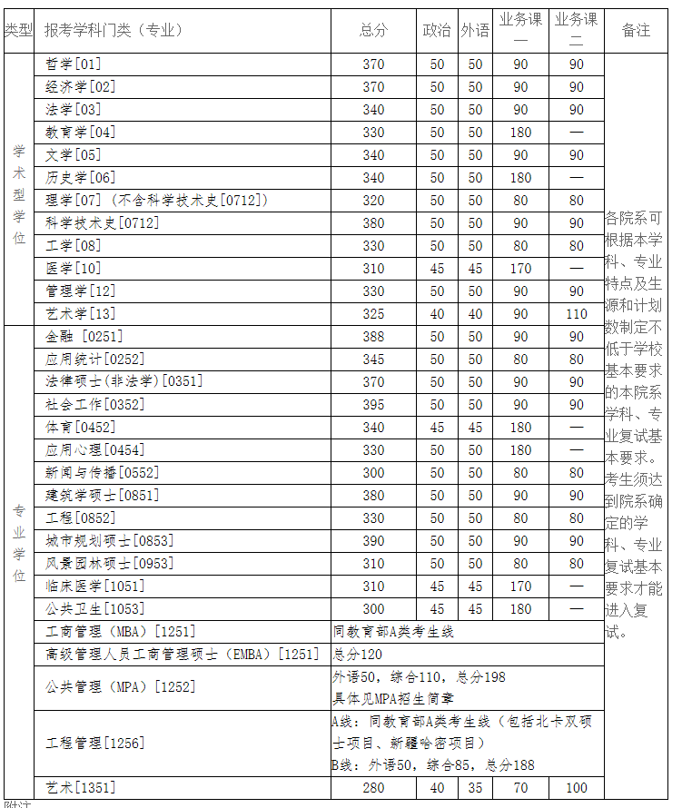 2018年清华大学研究生复试要求及其他工作通知