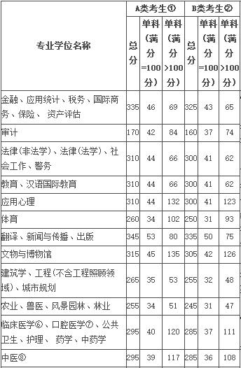 汇总：往年双证在职研究生专业录取分数线