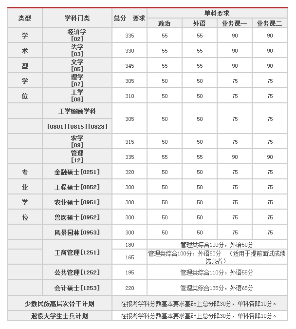 2018年中国农业大学考研复试基本分数线