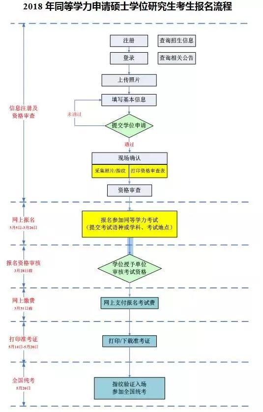 2018年同等学力申硕报名流程是否知晓?