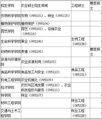 2018年福建农林大学在职研究生都有哪些专业?