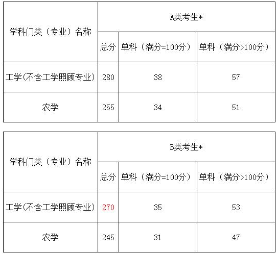 2018在职研究生考试想要调剂为什么不行？