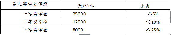 中国财政科学研究院非全日制会计专业竟然可以享受奖学金!