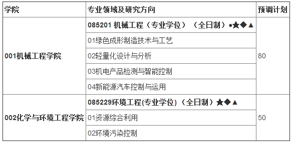 2018年江苏理工学院全日制硕士研究生调剂信息