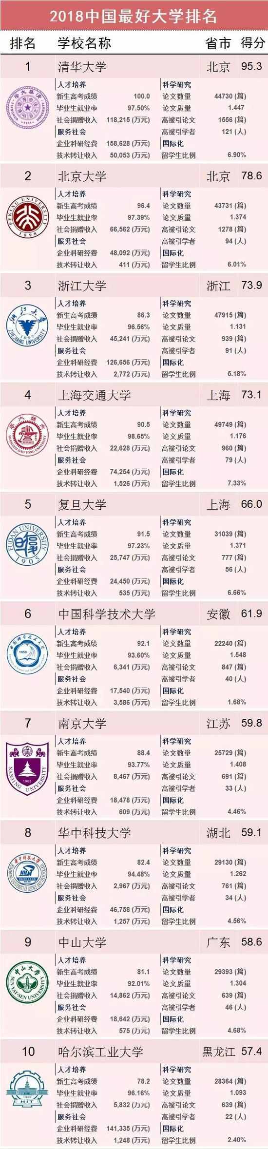 2018年中国最好大学排名前十的院校