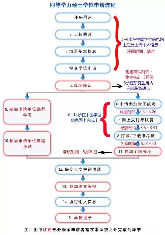 2018年同等学力申硕流程图(含详情介绍)