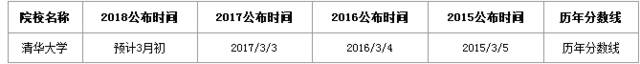 重大通知丨2018年各院校考研分数线公布时间