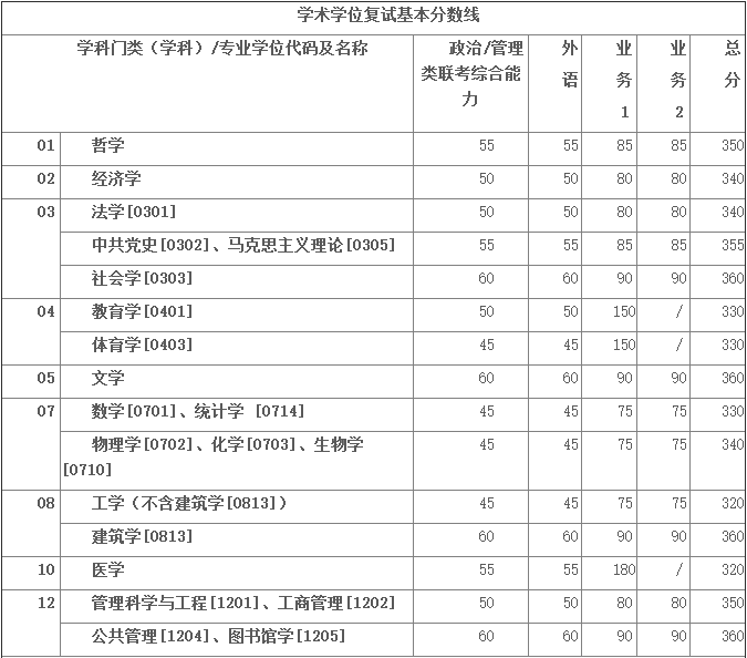 西安交通大学公布2018年硕士学位研究生复试基本分数线