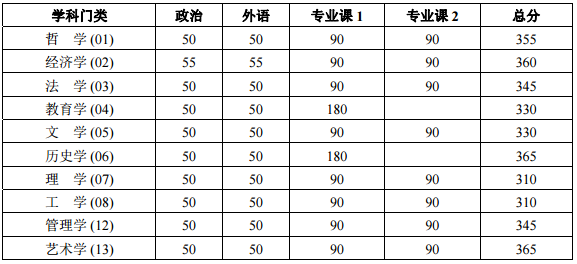 北京大学 2018 年硕士研究生招生复试基本分数线