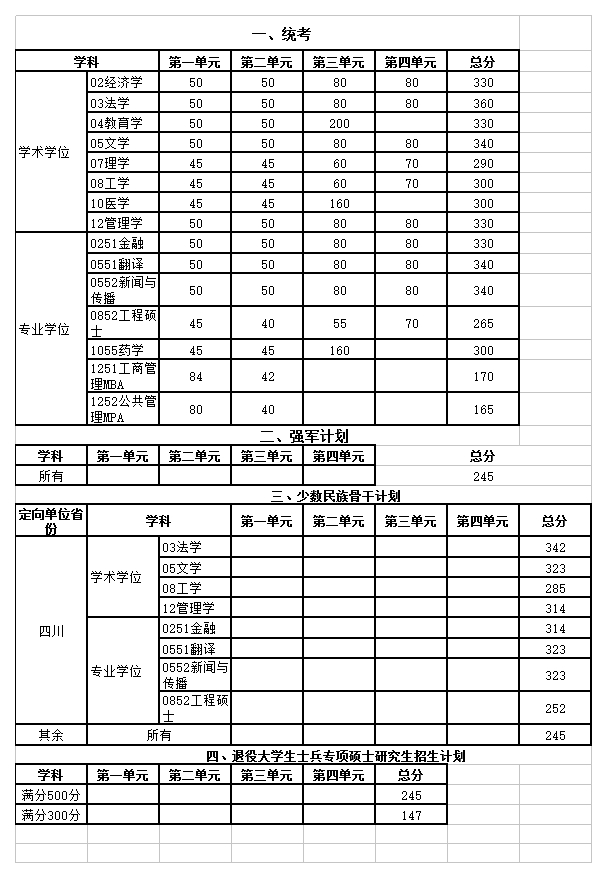 电子科技大学2018年考研分数线复试线正式出炉