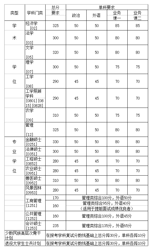 中国农业大学2018年考研分数线正式公布