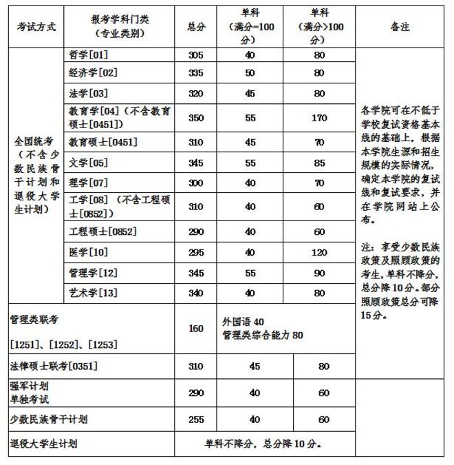 北京航空航天大学2018年硕士研究生招生复试资格基本线及复试规定