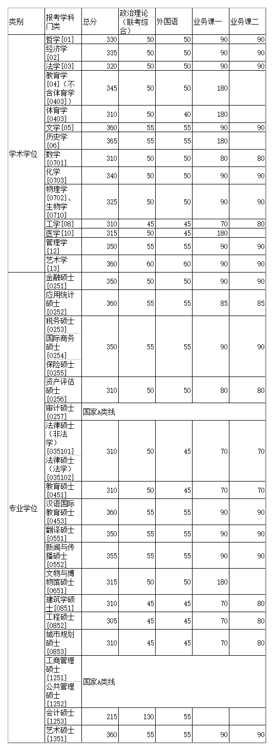 2018年湖南大学在职研究生复试分数线是多少?