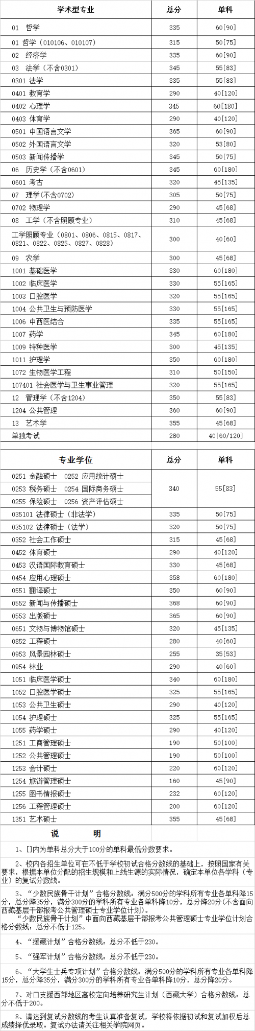 2018四川大学在职研究生复试分数线是否了解?