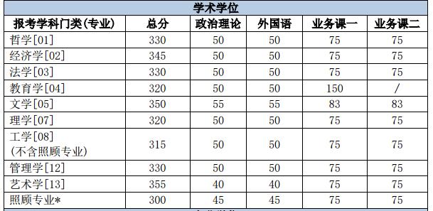 2018 年北京理工大学硕士研究生招生考试复试基本分数线