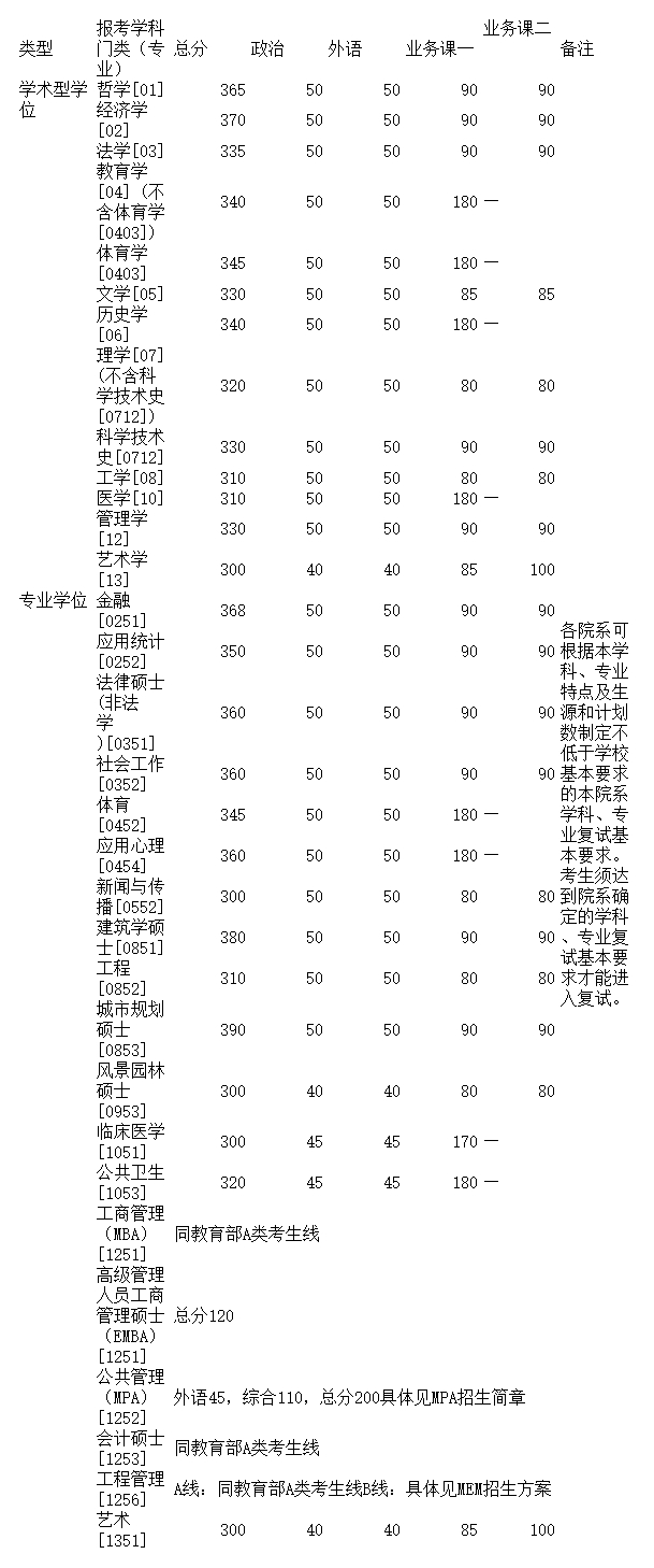 2018年清华大学考研复试分数线是否了解?