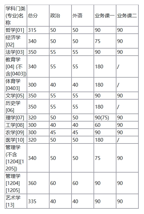 2018年吉林大学工商管理硕士MBA复试分数线是否了解?