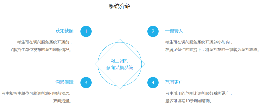 2018年考研调剂意向采集系统开放，需要考生做什么？