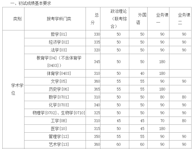 2018年湖南大学考研复试分数线公布