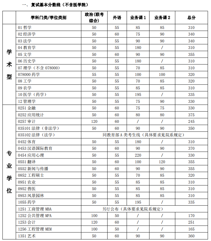 2018年上海交通大学硕士研究生入学考试复试基本分数线