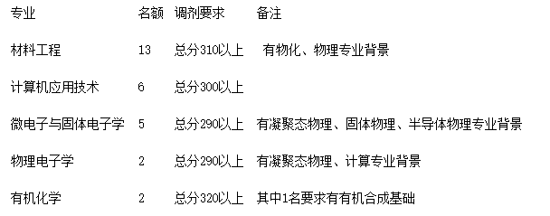 2018年中国科学院新疆理化技术所硕士研究生调剂信息