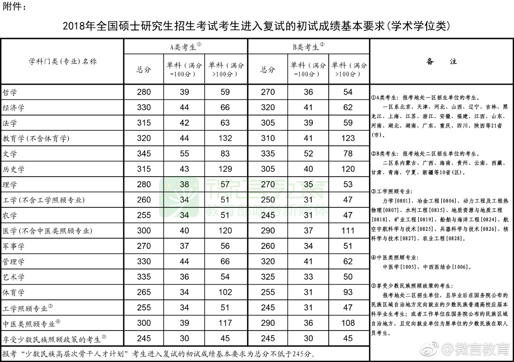 重磅！2018年研究生考试国家线公布！！