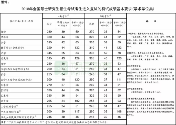 2018年全国硕士研究生考试国家线终于发布了!