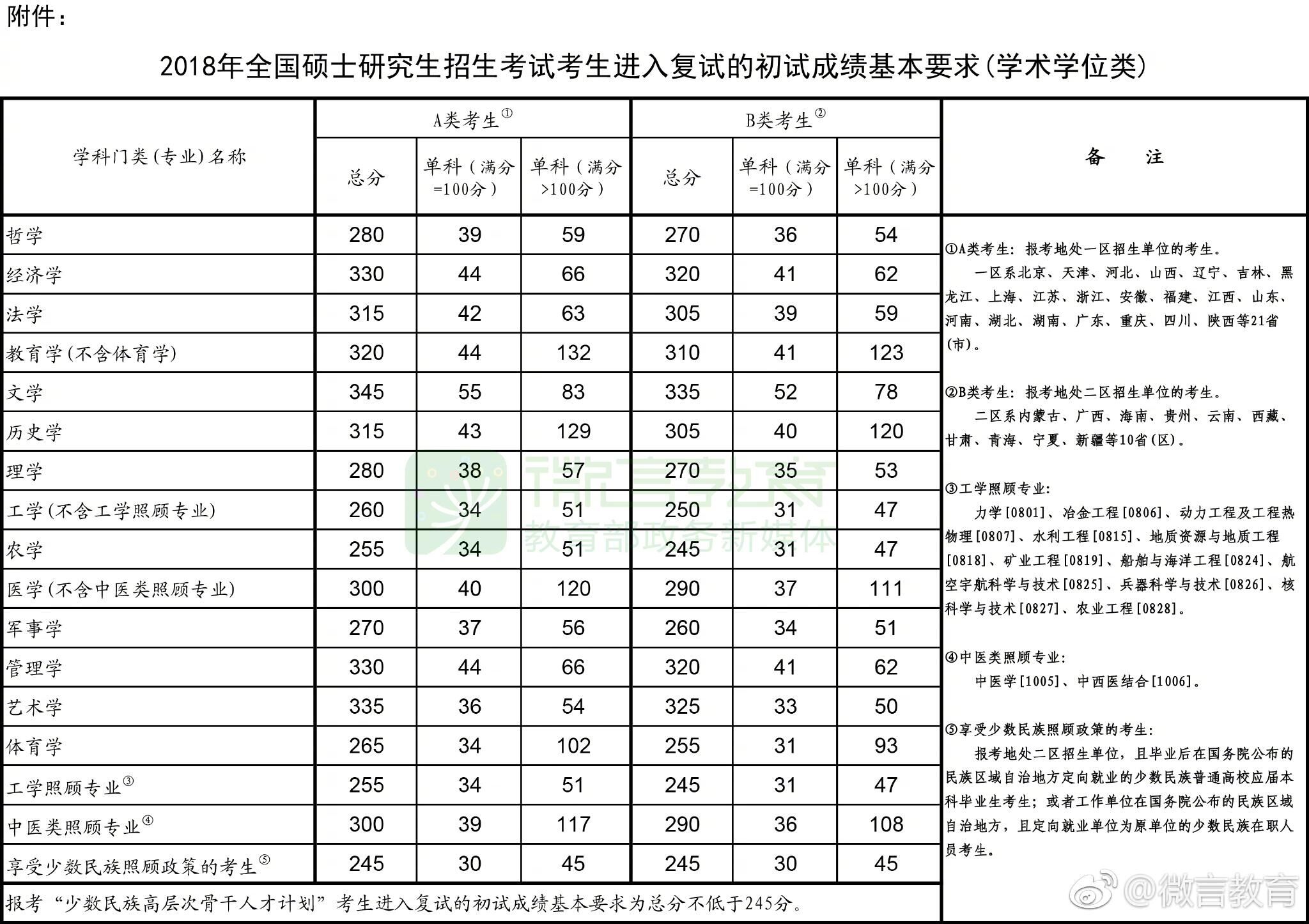 2018全国硕士研究生国家线发布，你过线了吗！