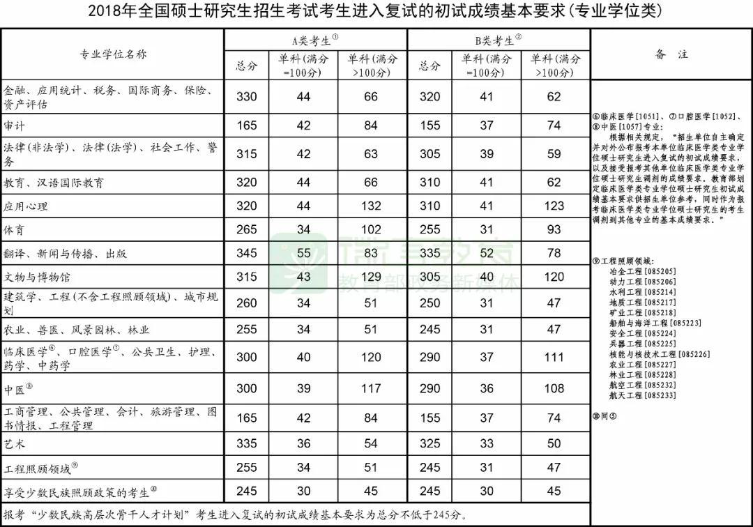 2018年硕士研究生国家线发布后，你应该做些什么?