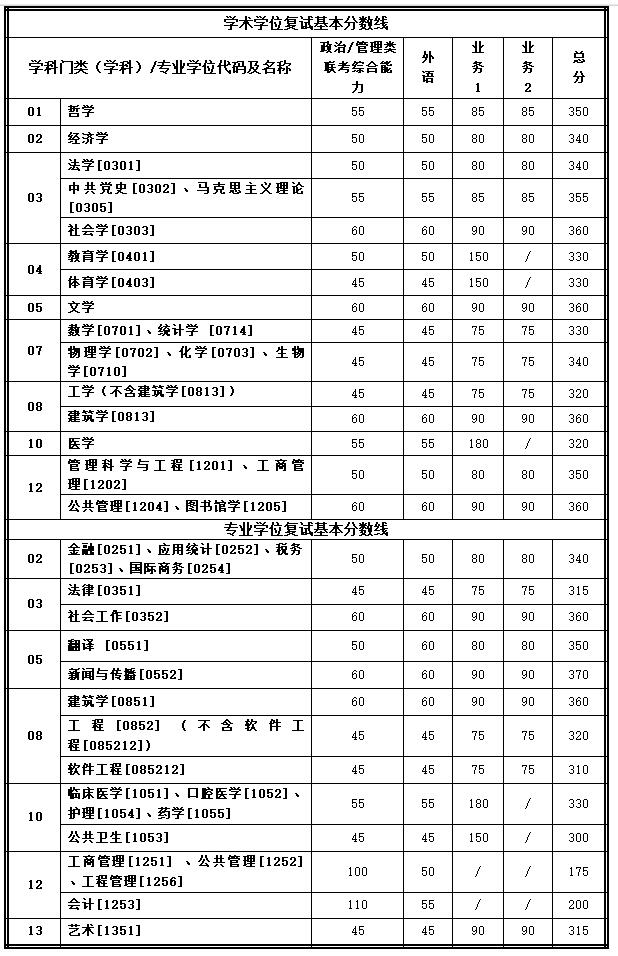 2018年西安交通大学全日制非全日制研究生复试分数线