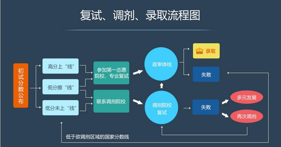 2018年考研硕士研究生的复试调剂流程