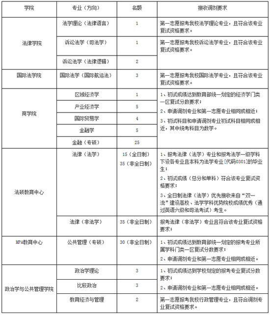 2018华东政法大学硕士研究生接收调剂专业