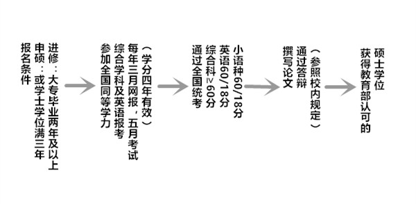 宁波大学同等学力申硕流程汇总