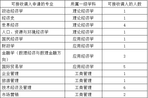 2018年武汉经济与管理学院学术硕士研究生调剂