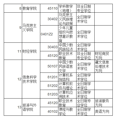 喀什大学2018年硕士研究生调剂专业及要求