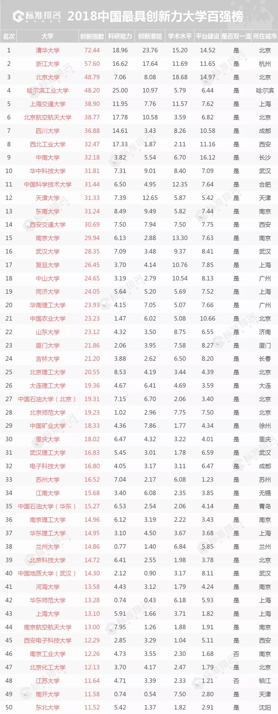 最新资讯：2018年中国最具创新力高校百强榜出炉