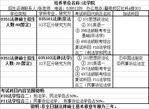 2018年安徽在职研究生招生专业目录