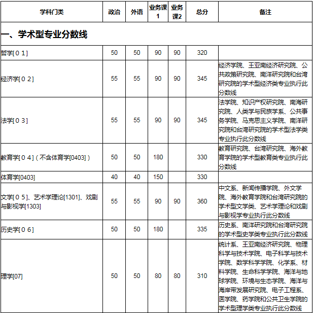 厦大在职研究生分数线都是60分吗?